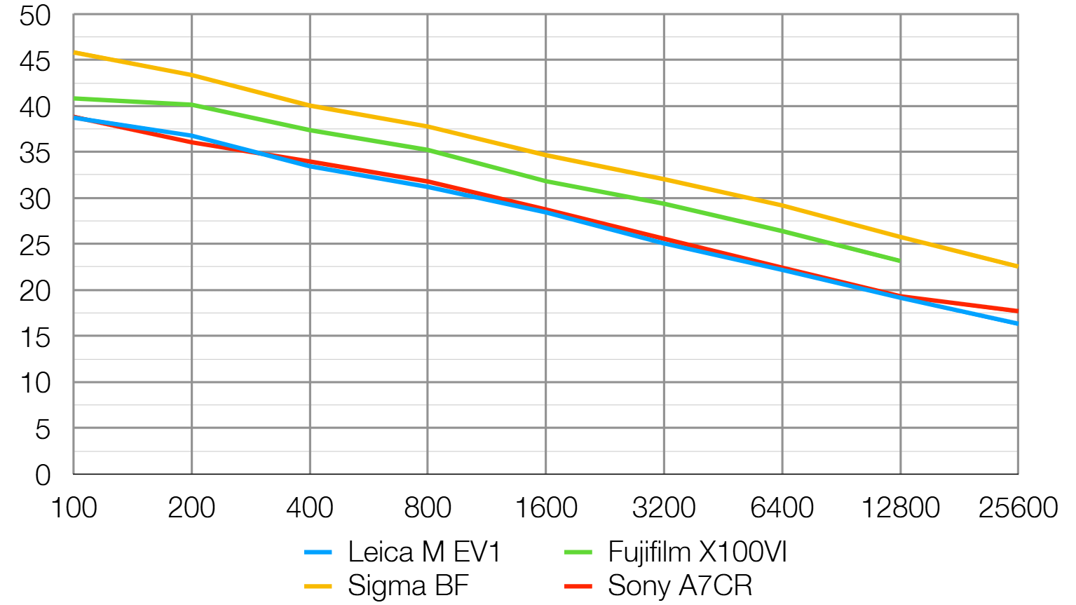Leica M EV1 lab graph