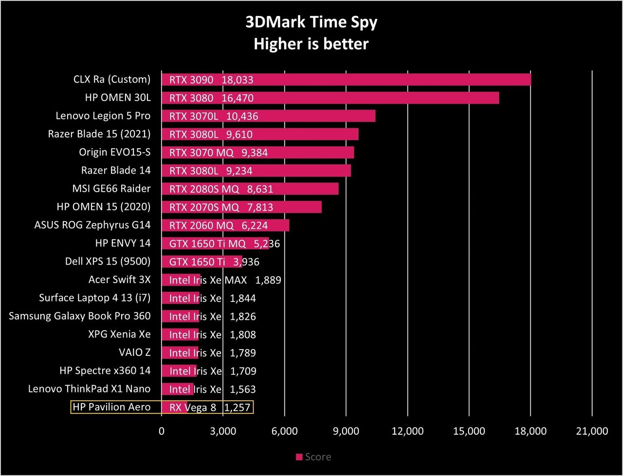 Hp Pavilion Aero Time Spy Graph