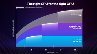 Intel Arc Balanced Build performance chart with the ARC GPUs paired with CPUs
