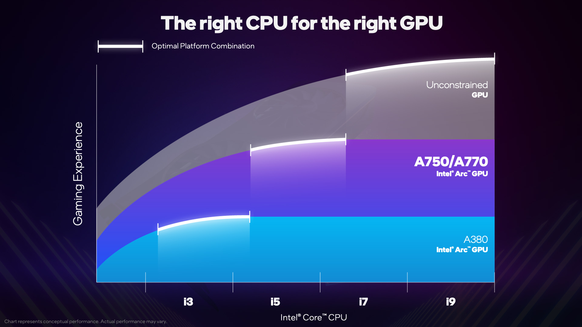 Intel Arc Balanced Build-Leistungsdiagramm mit den ARC-GPUs gepaart mit CPUs