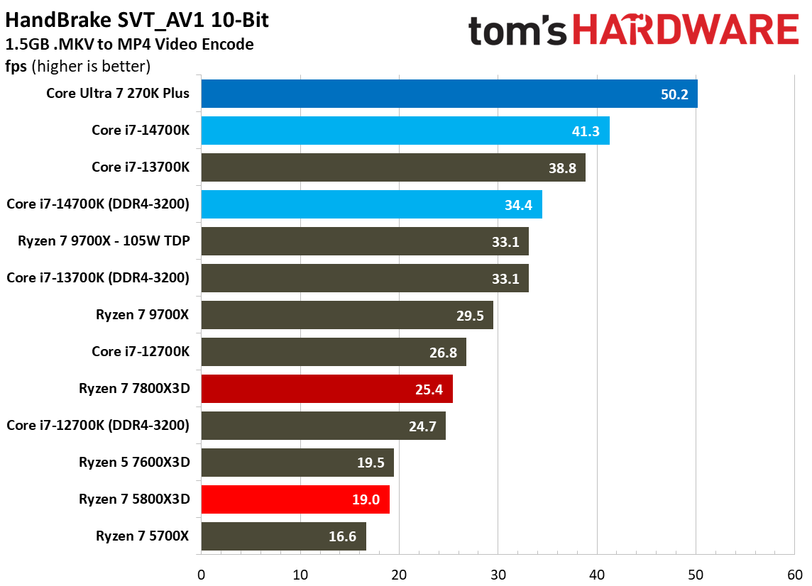 AMD Ryzen 7 5800X3D