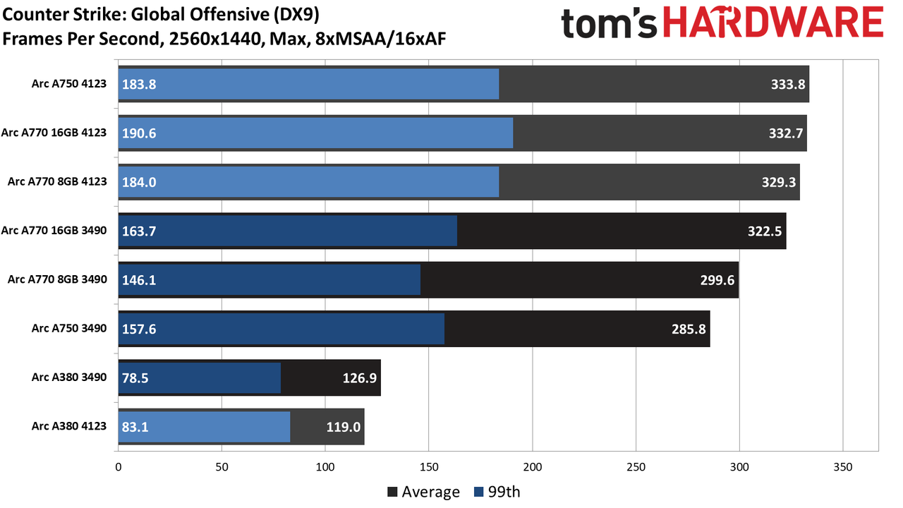 Intel Arc Performance Revisited