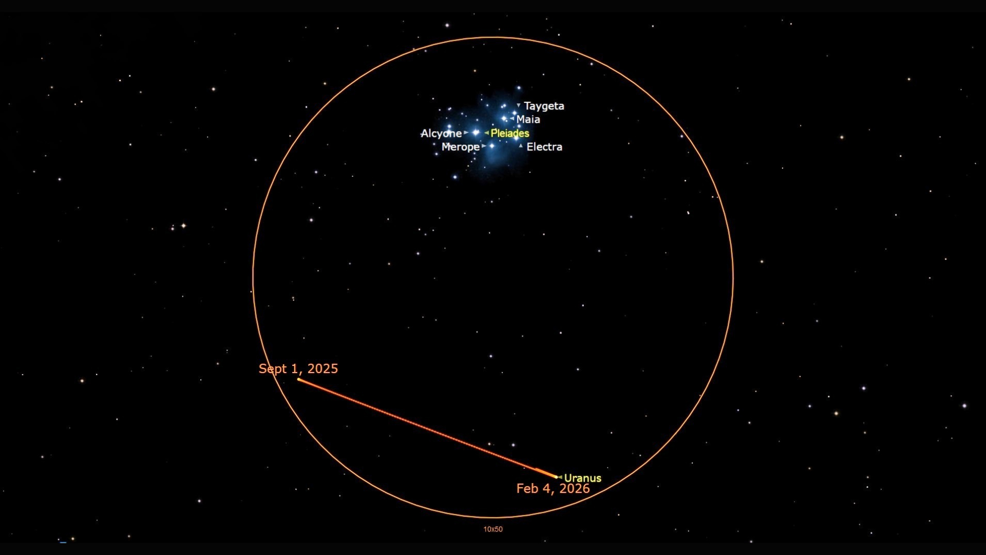 A night sky image with a labeled star cluster of the Pleiades glowing blue and white in an orange circle in the center of the image which also encompasses an orange line labeled Uranus showing the planet's path