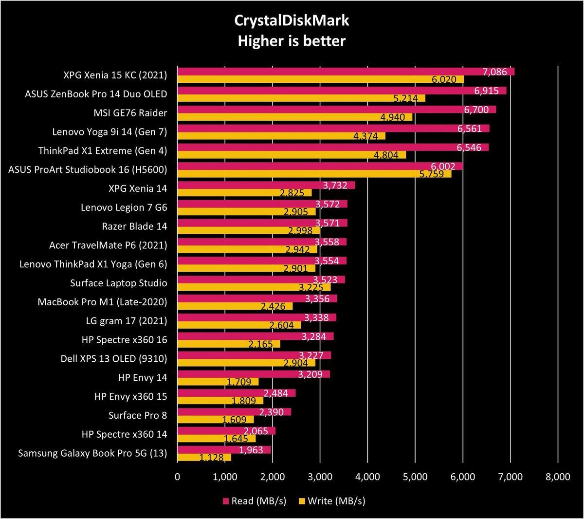 ASUS Zenbook Pro 14 Duo OLED Benchmark