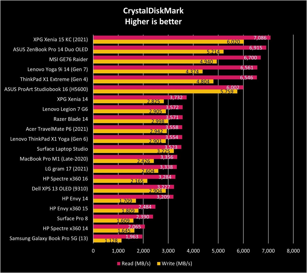ASUS Zenbook Pro 14 Duo OLED Benchmark