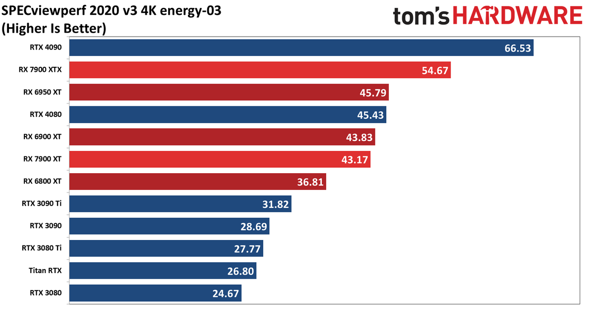 Radeon RX 7900