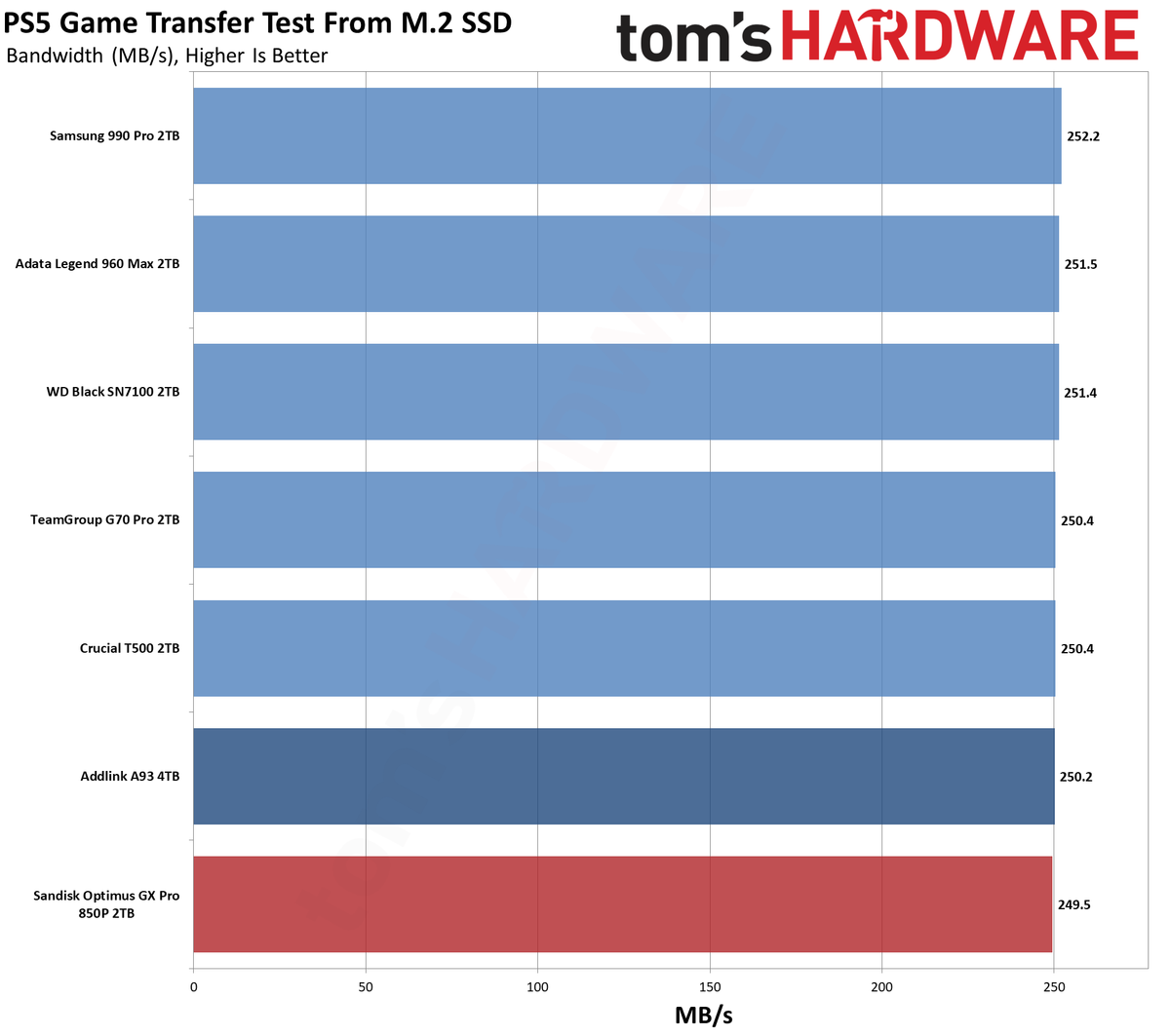 Sandisk Optimus GX Pro 850P 2TB SSD