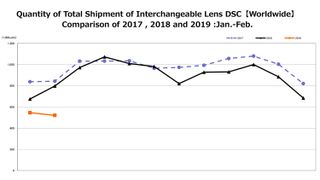 Photographic industry in freefall? Camera shipments down a shocking 35%