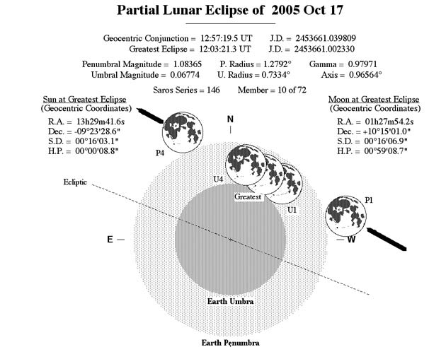 Viewer&#039;s Guide: Partial Lunar Eclipse Oct. 17