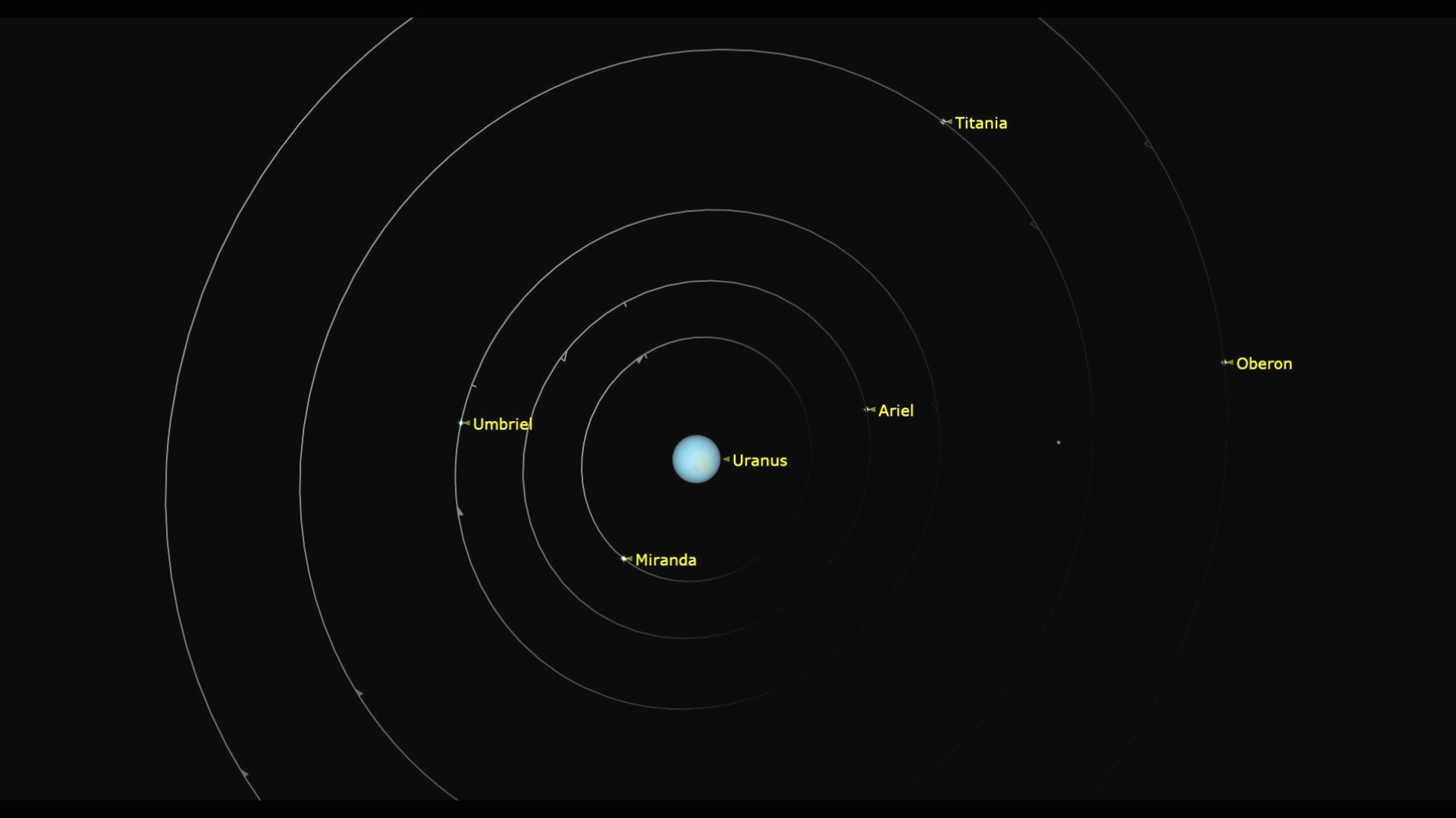 The light blue ball labeled Uranus is surrounded in concentric rings by its labeled moons like Oberon and Ariel.