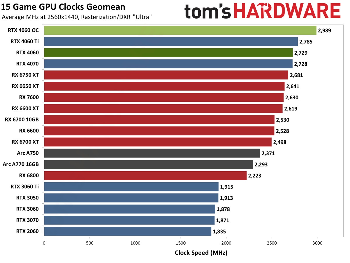 Nvidia GeForce RTX 4060 gaming performance charts
