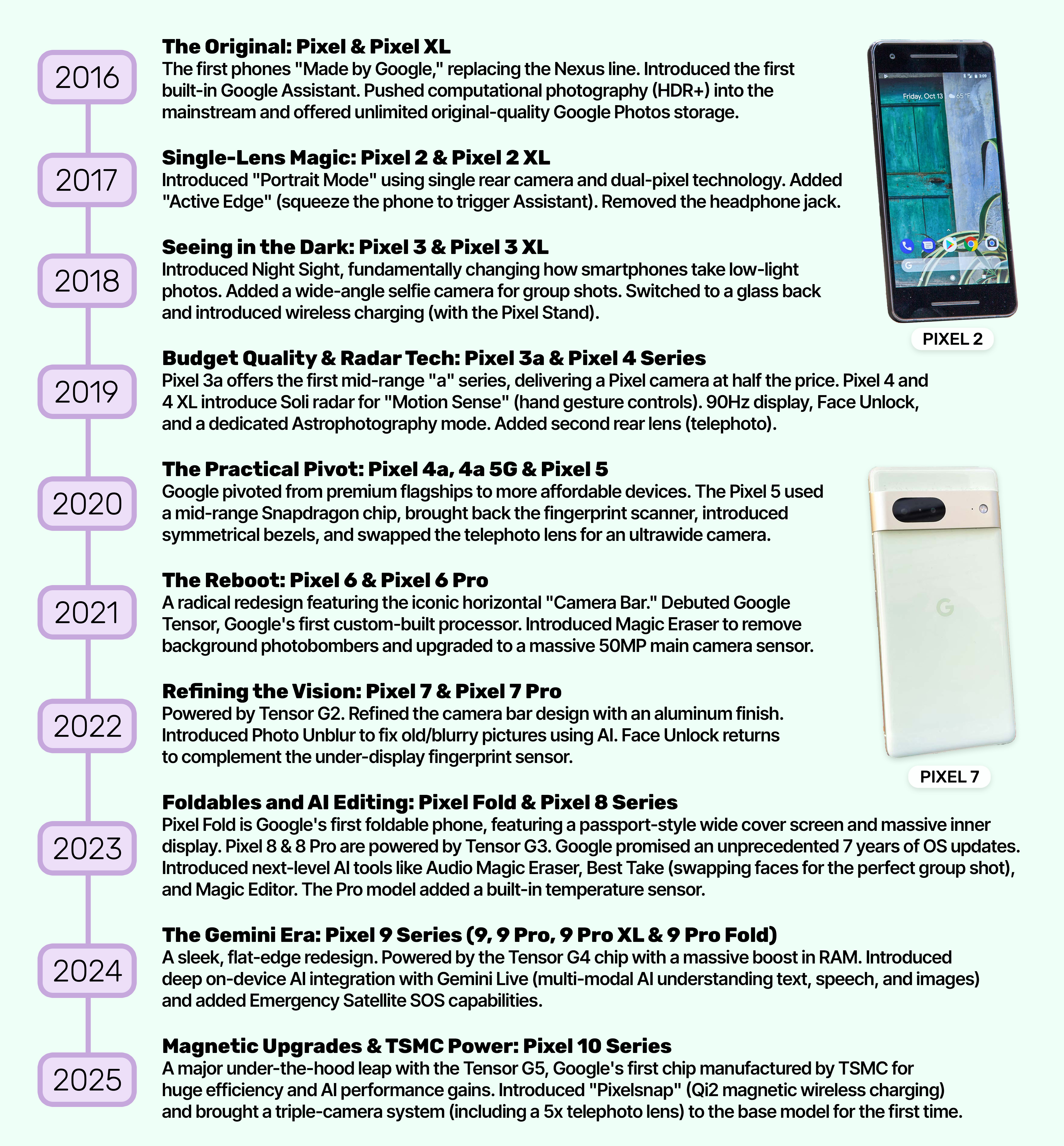 Timeline of the first ten years of Google Pixel