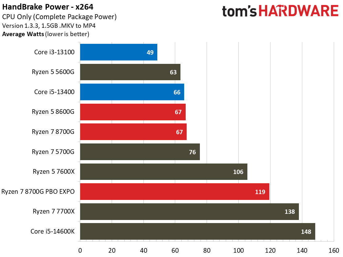 Ryzen 7 8700G