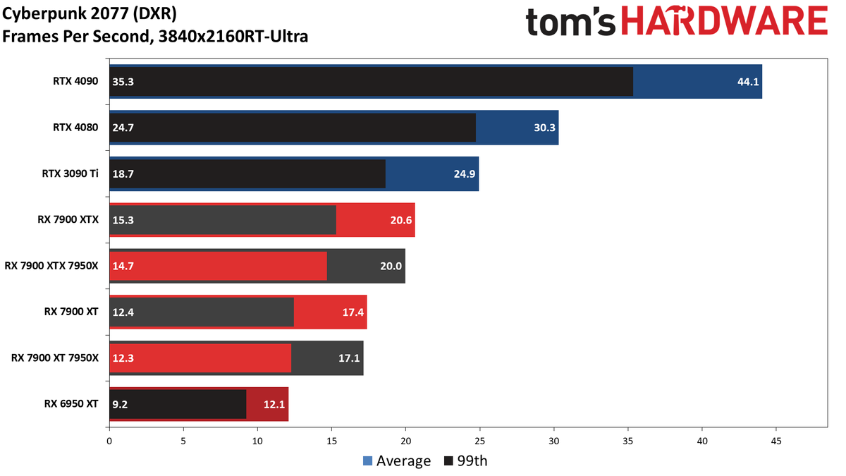 Radeon RX 7900