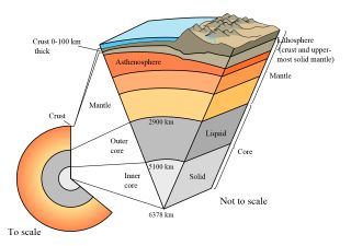 Cutaway view of Earth's interior from core to crust (not to scale). The crust and upper mantle make up the lithosphere.
