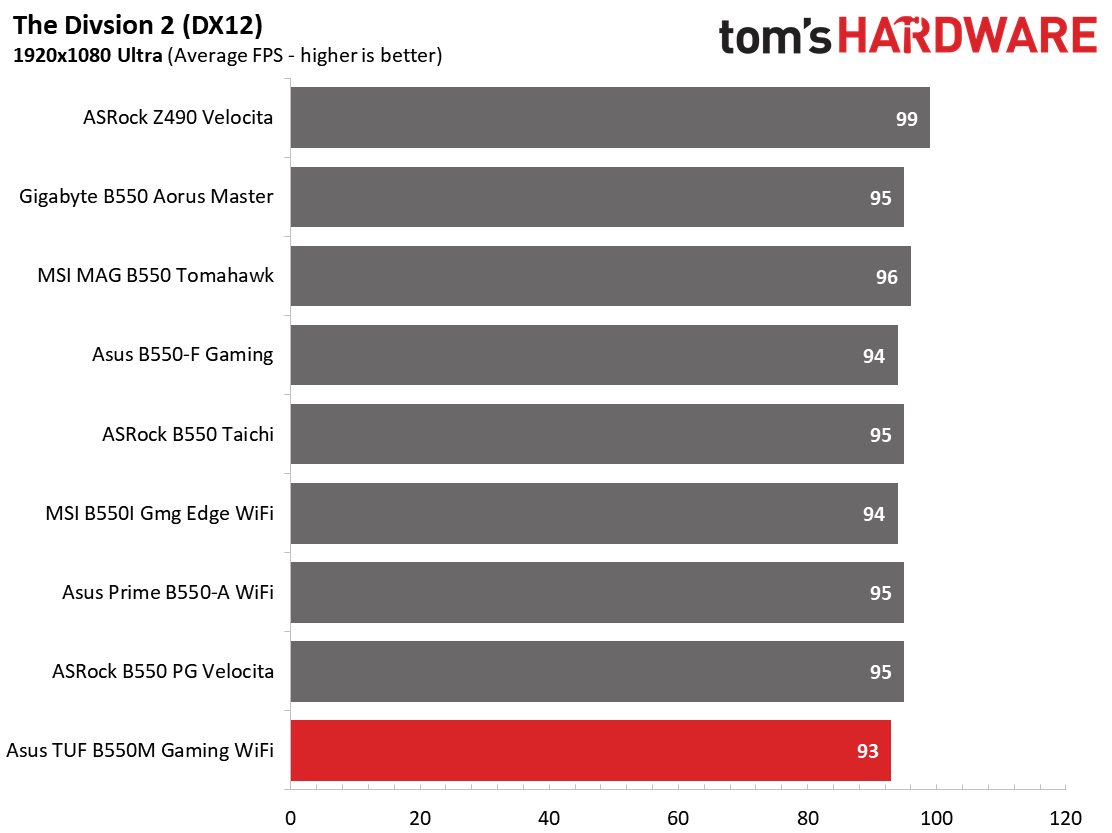 Asus TUF Gaming B550M-Plus Wi-Fi