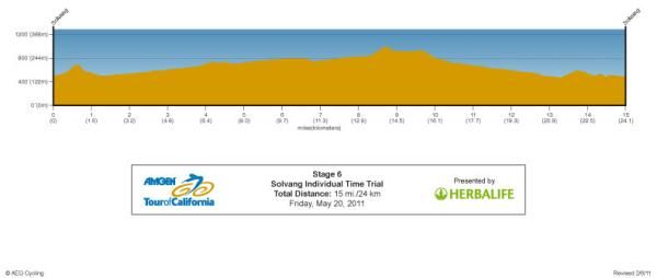 Amgen Tour of California - Stage 6 Profile