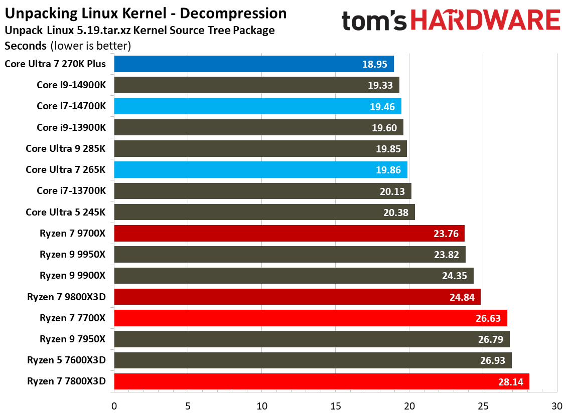 Intel Core Ultra 7 270K Plus