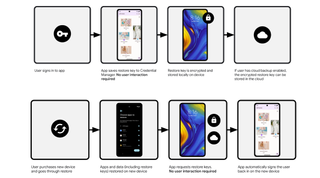 A graphic showing how Restore Credentials work on Android.