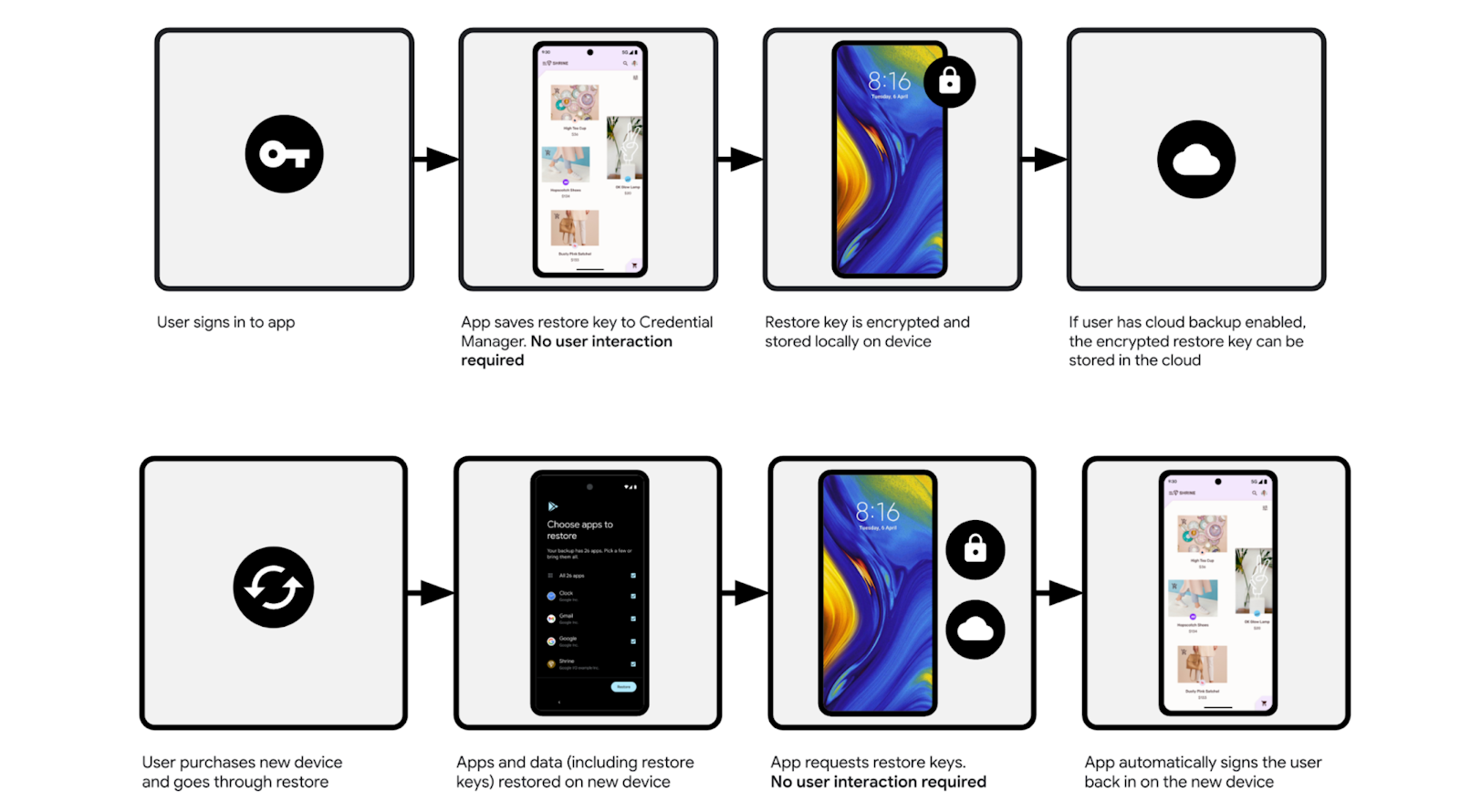 A graphic showing how Restore Credentials work on Android.