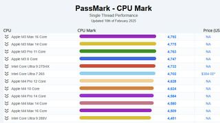 Screenshot of PassMark CPU single-thread performance benchmark