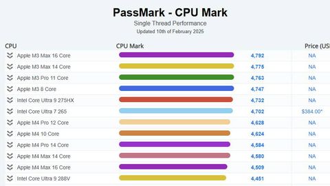 Intel Core Ultra 9 275HX CPU is the best-performing laptop processor ...