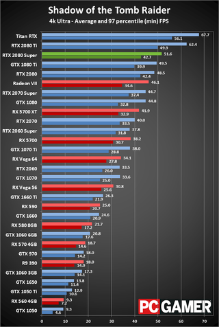 GeForce RTX 2080 Super 4K ultra performance charts