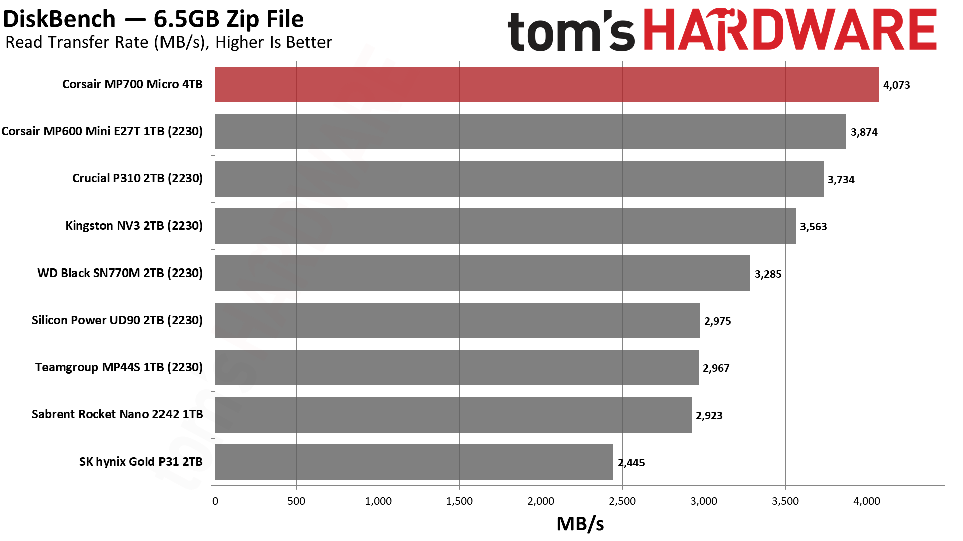 Corsair MP700 Micro 4TB SSD
