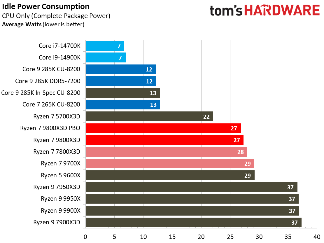 AMD Ryzen 7 9800X3D