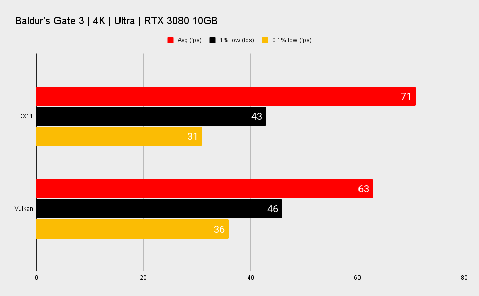 Baldur's Gate 3 charts showing performance difference between Nvidia and AMD graphics cards by graphics API.