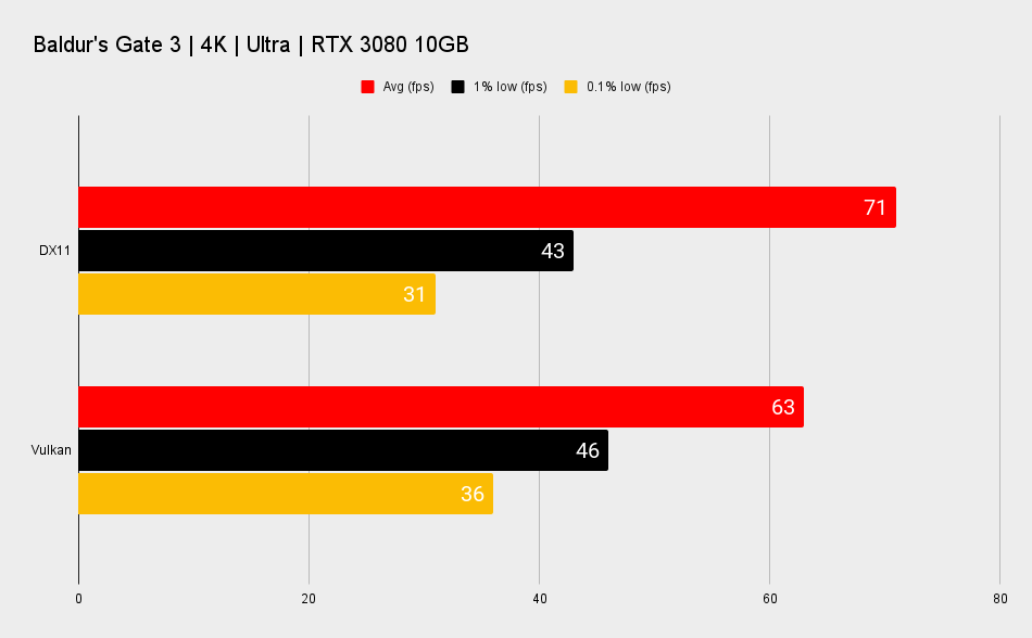 Should You Run Baldur's Gate 3 In DX11 Or Vulkan? | PC Gamer