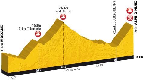 The profile for stage 19 to Alpe-d&rsquo;Huez