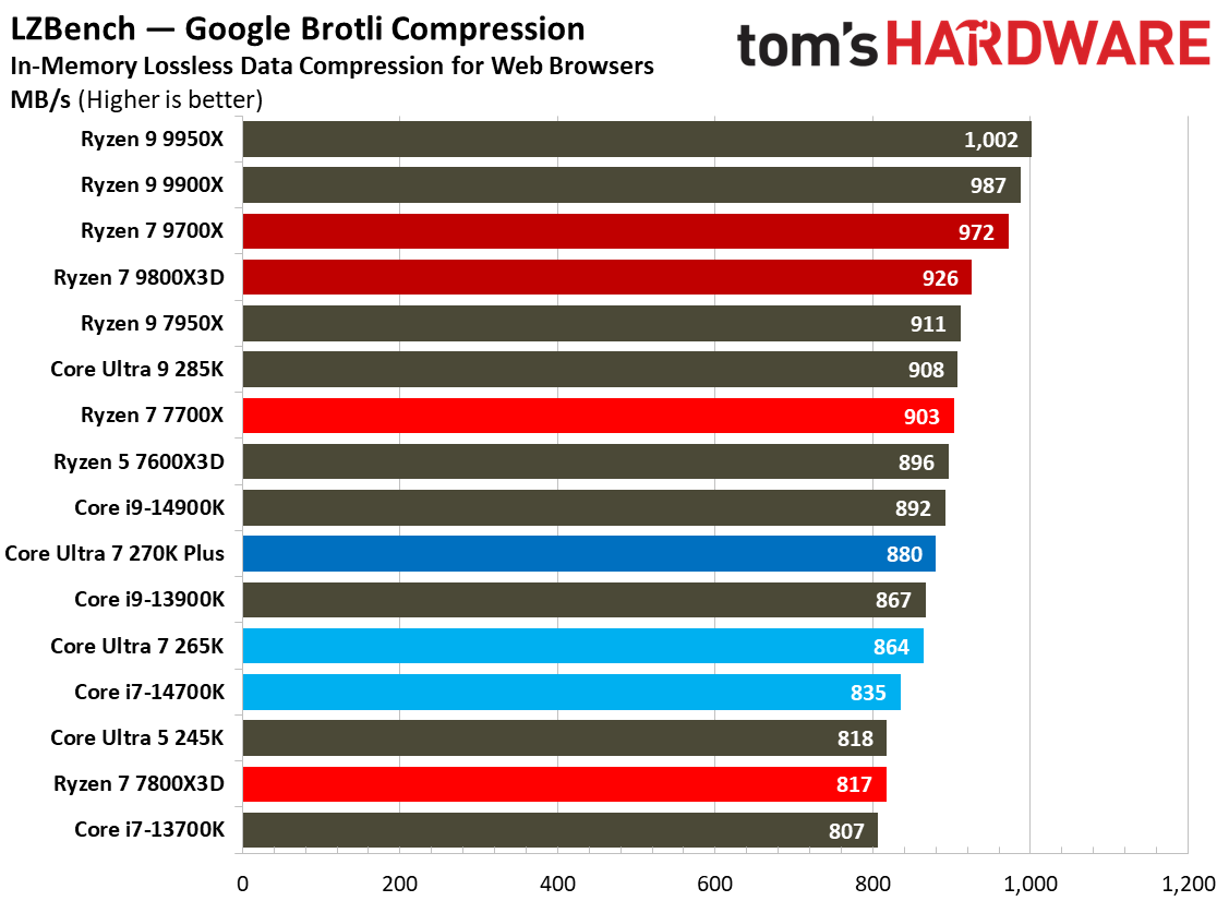 Intel Core Ultra 7 270K Plus