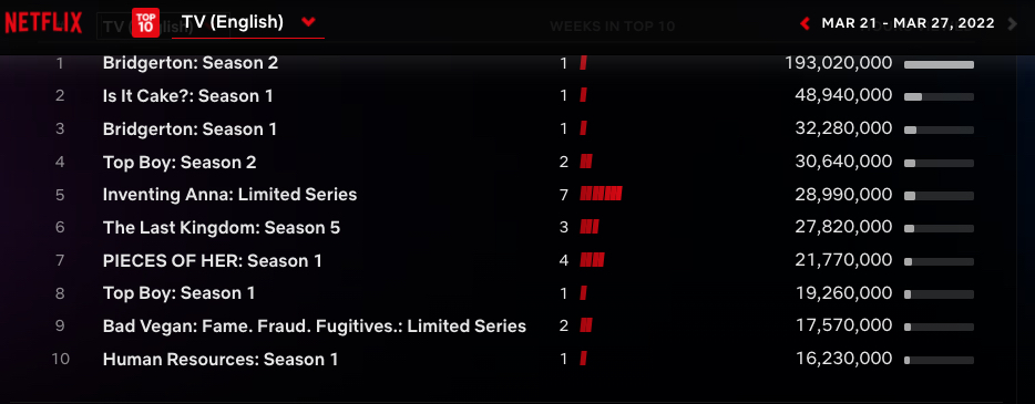 Netflix Global Top 10 - English language TV March 21-27 2022