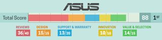 best and worst laptop brands: Asus