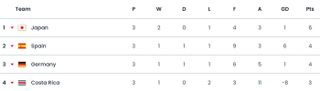 2022 Fifa World Cup group E final table