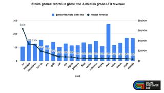 A graph showing the most popular words in the names of games on Steam by median revenue, with HD at the top