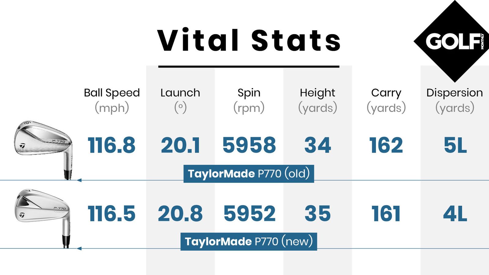TaylorMade P770 2023 Iron Review | Golf Monthly