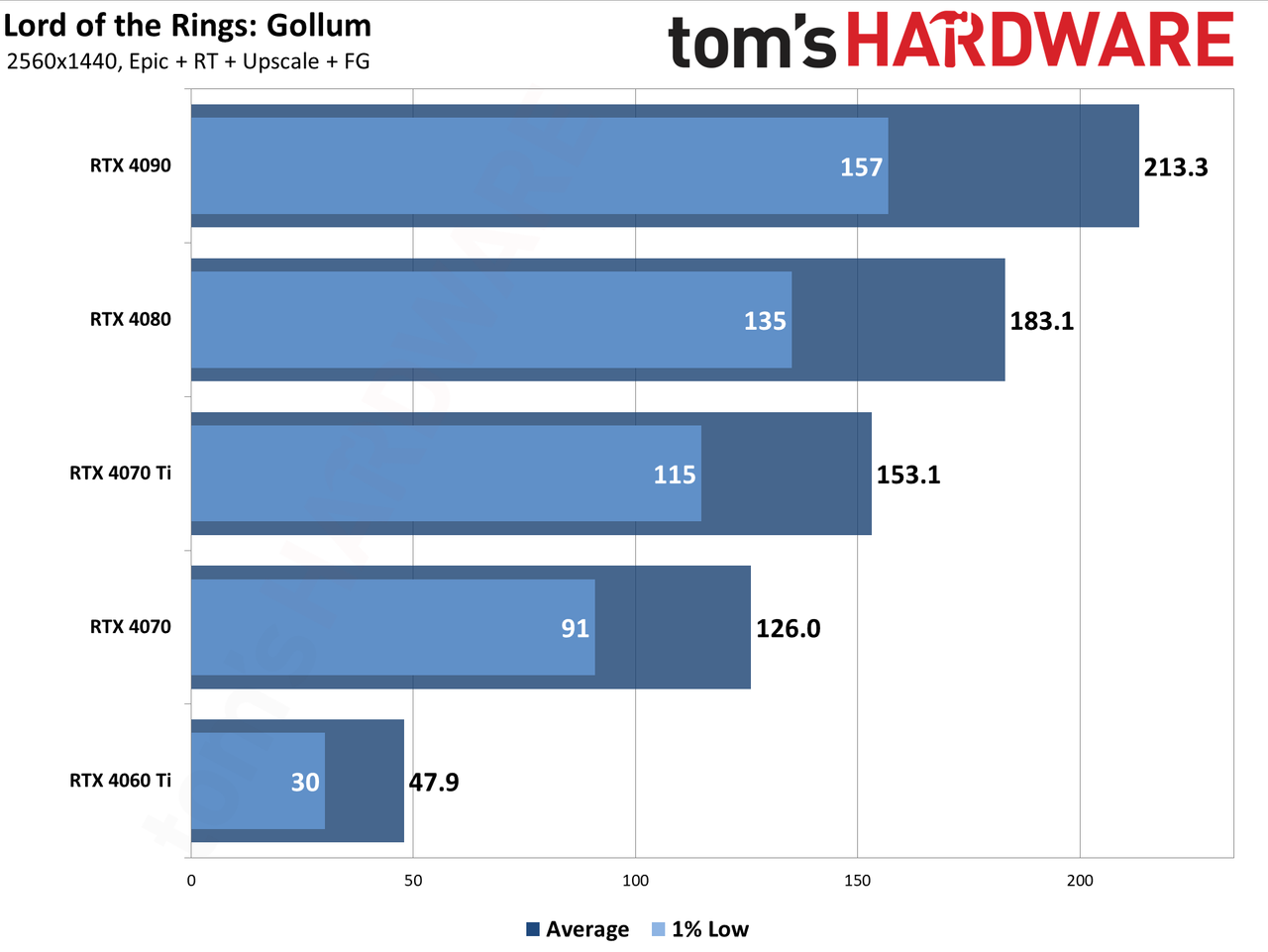 Lord of the Rings: Gollum GPU performance charts