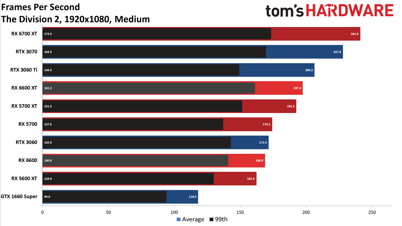Radeon RX 6600 1080p medium charts
