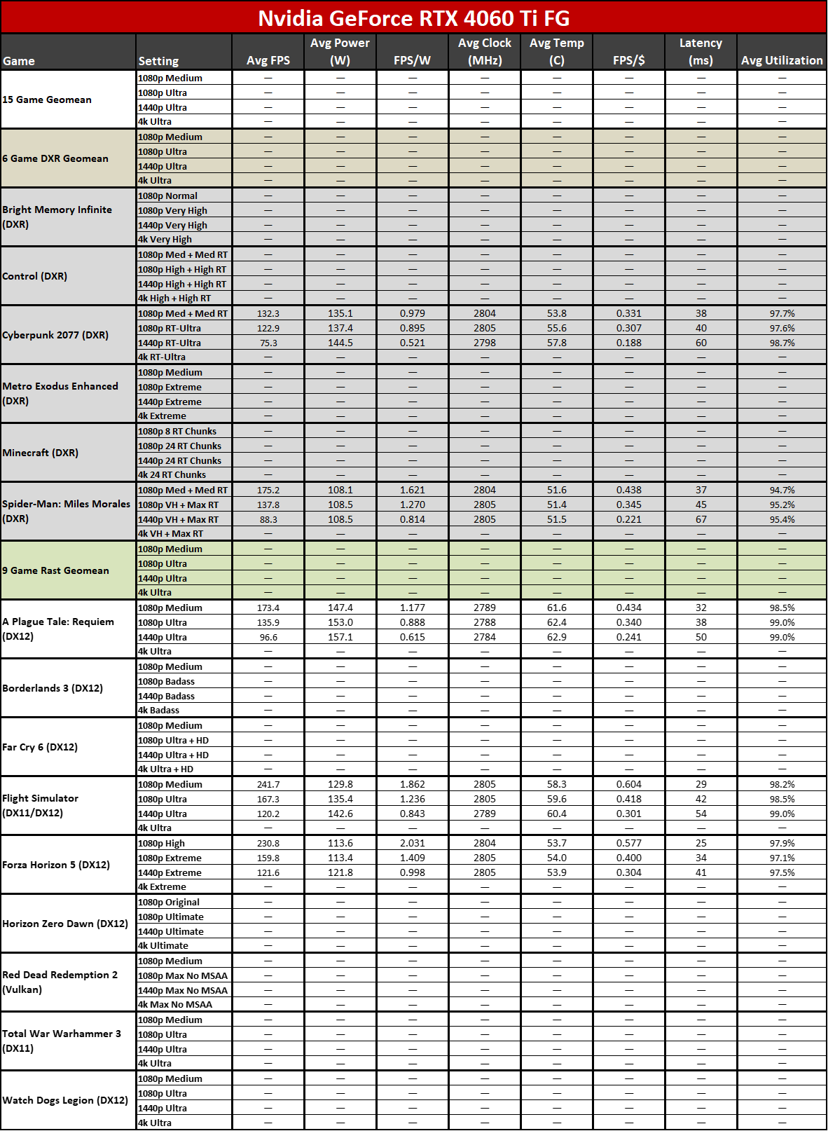 Nvidia GeForce RTX 4060 Ti power, temperature, clocks, etc. tables