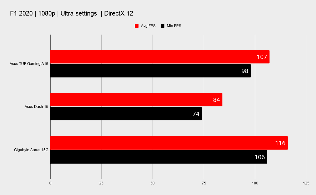 Asus TUF Gaming A15 gaming benchmarks