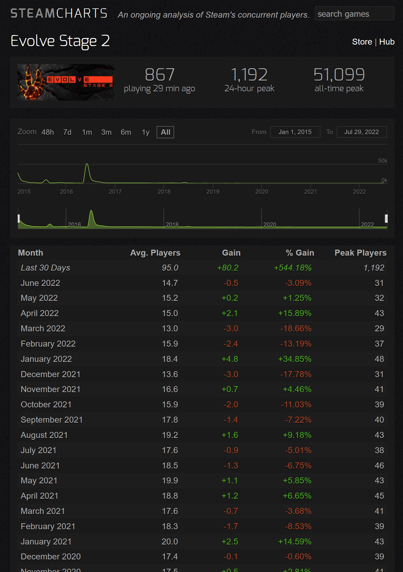 Evolve Stage 2 on Steam Charts