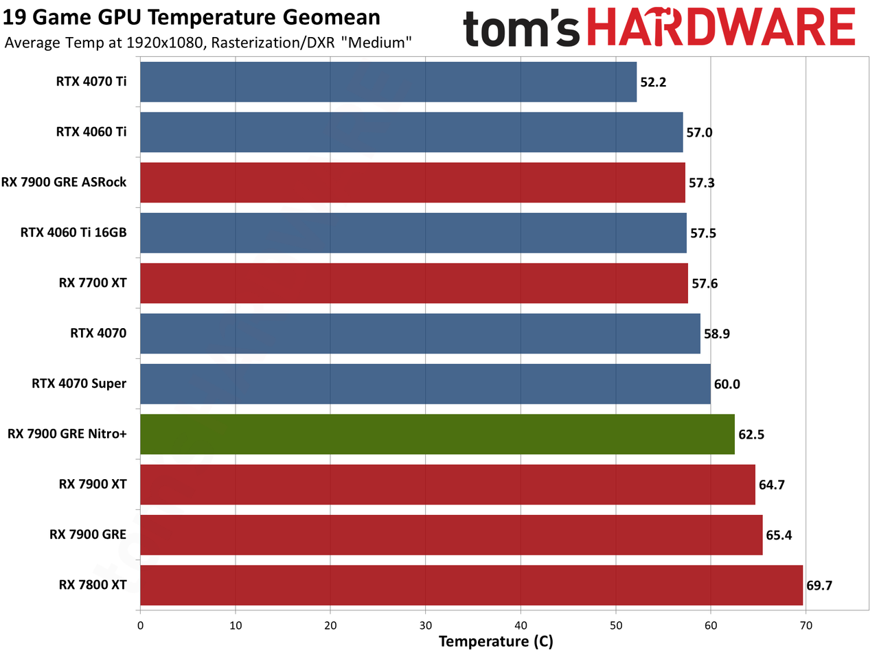 Sapphire RX 7900 GRE Nitro+ gaming performance charts