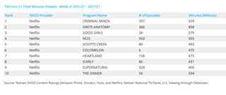 Nielsen weekly SVOD rankings - acquired series for March 1-7