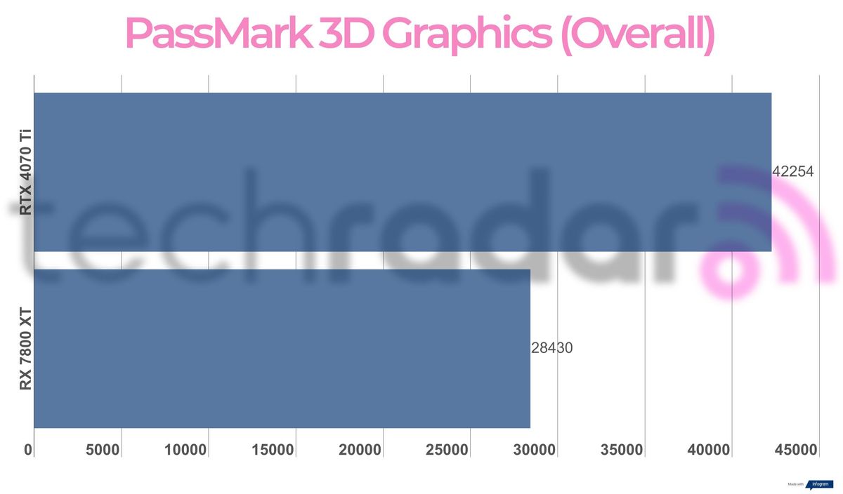 Benchmark results for the 7800 XT vs 4070 Ti
