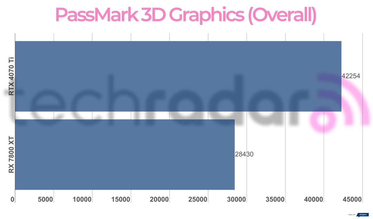 Benchmark results for the 7800 XT vs 4070 Ti