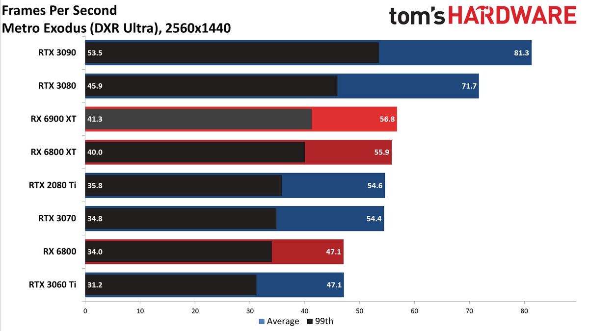 AMD Radeon RX 6900 XT
