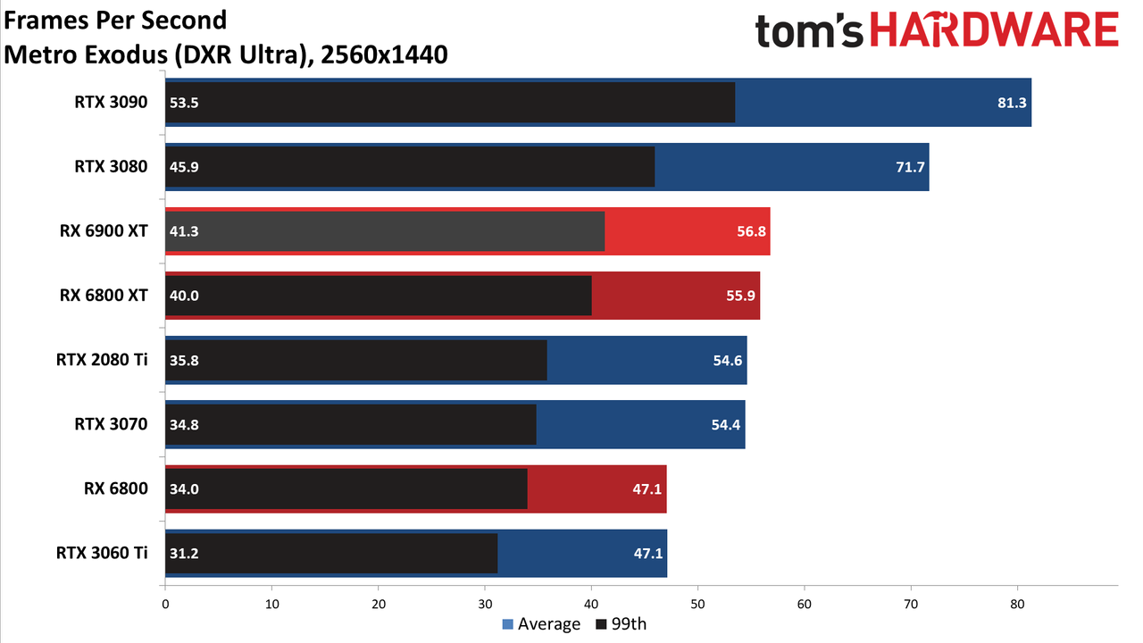 AMD Radeon RX 6900 XT