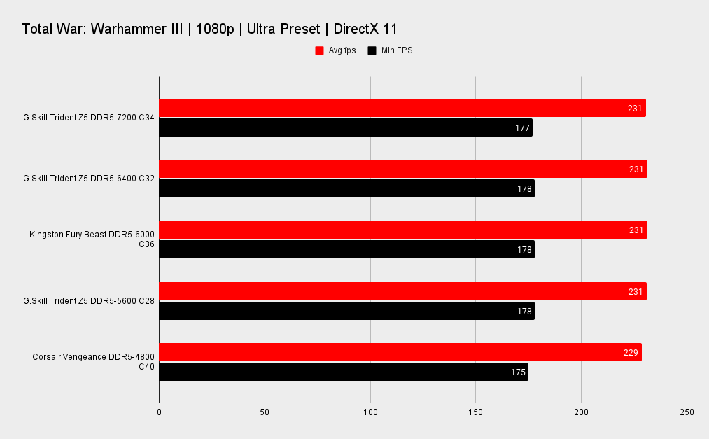 G.Skill Trident Z5 RGB DDR5-7200 benchmarks